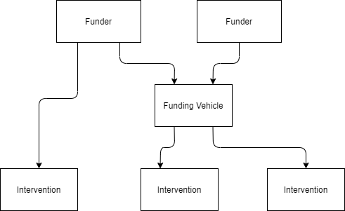 Funding Vehicle Tree
